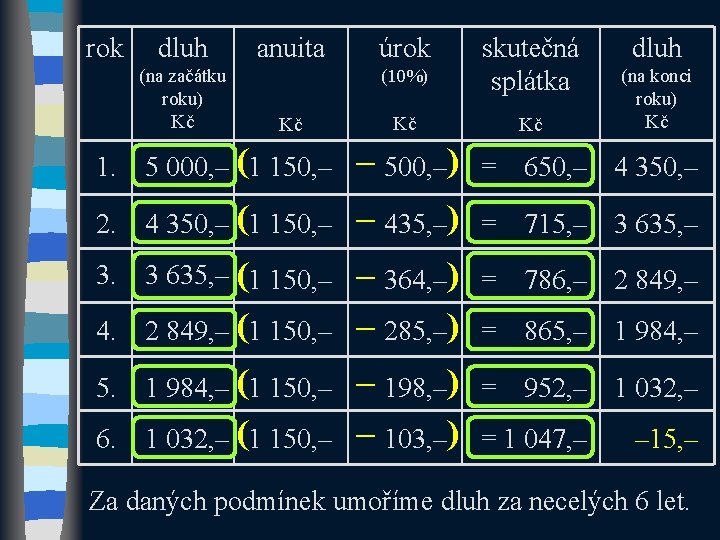 rok dluh anuita (na začátku roku) Kč úrok (10%) Kč skutečná splátka Kč Kč