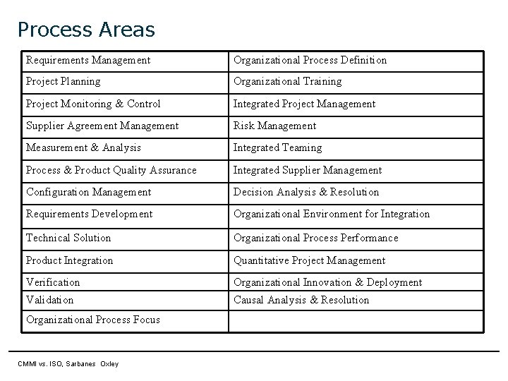 Process Areas Requirements Management Organizational Process Definition Project Planning Organizational Training Project Monitoring & Process Areas Requirements Management Organizational Process Definition Project Planning Organizational Training Project Monitoring &