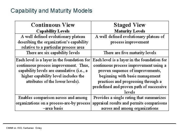 Capability and Maturity Models Continuous View Staged View Capability Levels A well defined evolutionary Capability and Maturity Models Continuous View Staged View Capability Levels A well defined evolutionary