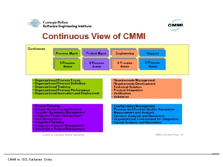 11 April 2007 CMMI vs. ISO, Sarbanes Oxley 11 April 2007 CMMI vs. ISO, Sarbanes Oxley