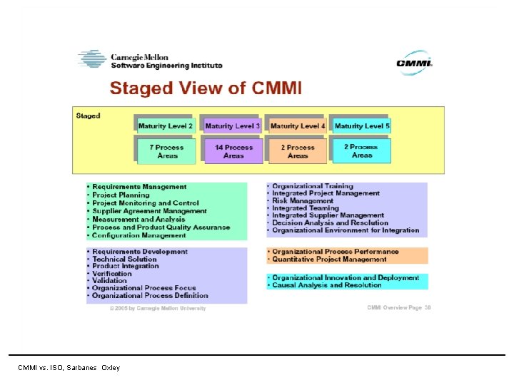 11 April 2007 CMMI vs. ISO, Sarbanes Oxley 11 April 2007 CMMI vs. ISO, Sarbanes Oxley