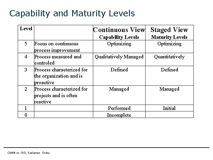 Capability and Maturity Levels Level 5 4 3 2 1 0 Focus on continuous Capability and Maturity Levels Level 5 4 3 2 1 0 Focus on continuous