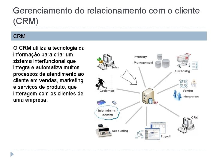 Gerenciamento do relacionamento com o cliente (CRM) CRM O CRM utiliza a tecnologia da