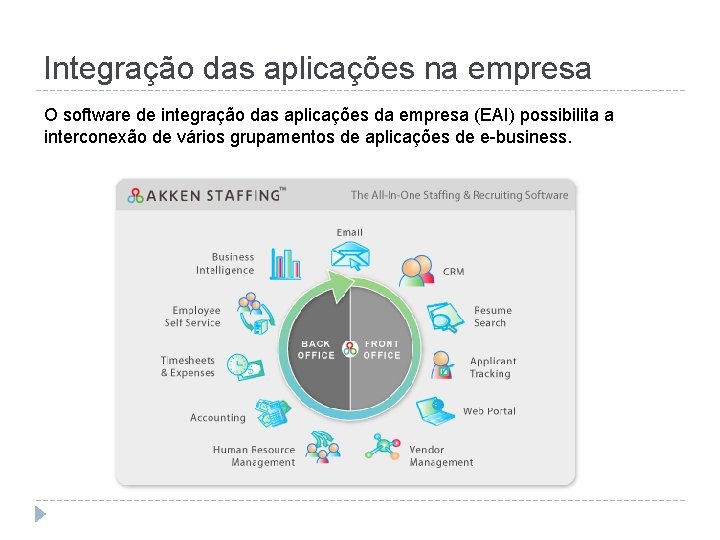 Integração das aplicações na empresa O software de integração das aplicações da empresa (EAI)