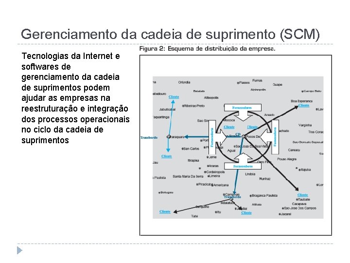 Gerenciamento da cadeia de suprimento (SCM) Tecnologias da Internet e softwares de gerenciamento da