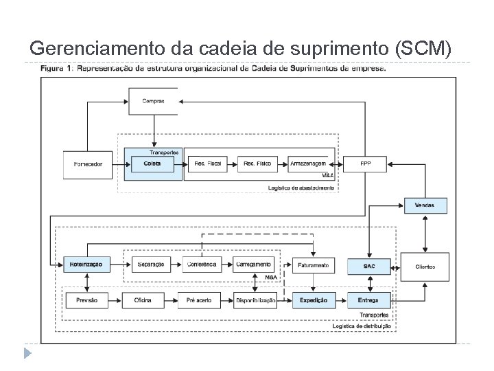 Gerenciamento da cadeia de suprimento (SCM) 