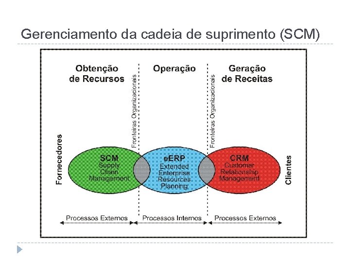 Gerenciamento da cadeia de suprimento (SCM) 