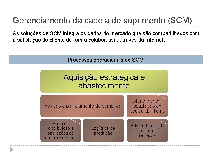 Gerenciamento da cadeia de suprimento (SCM) As soluções de SCM integra os dados do