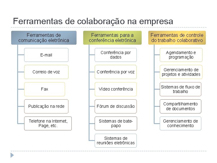 Ferramentas de colaboração na empresa Ferramentas de comunicação eletrônica Ferramentas para a conferência eletrônica