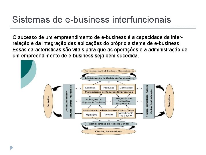 Sistemas de e-business interfuncionais Sucesso de um empreendimento de e-business O sucesso de um
