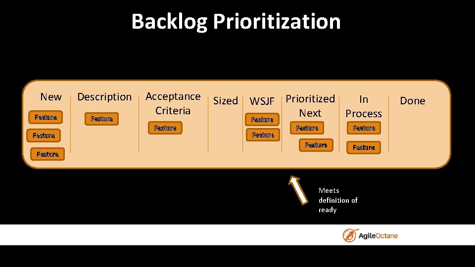 Backlog Prioritization New Feature Description Feature Acceptance Criteria Feature In Sized WSJF Prioritized Next