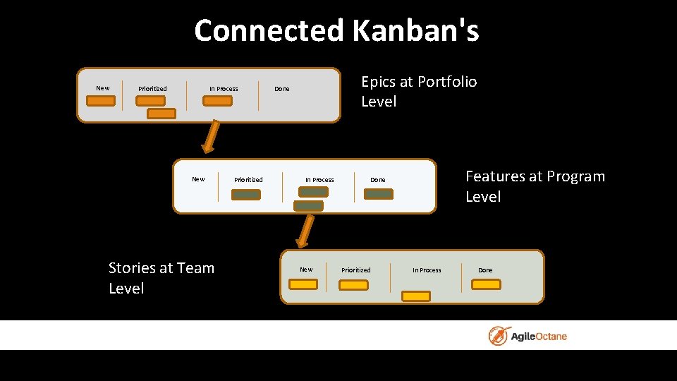 Connected Kanban's New Prioritized In Process New Stories at Team Level Prioritized Epics at