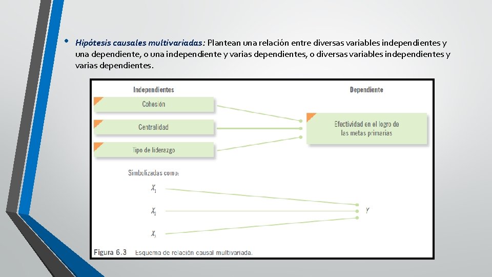  • Hipótesis causales multivariadas: Plantean una relación entre diversas variables independientes y una