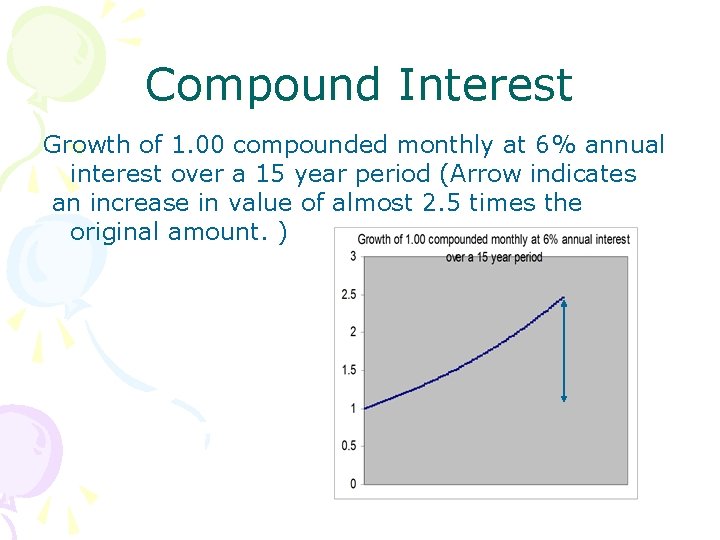 Compound Interest Growth of 1. 00 compounded monthly at 6% annual interest over a