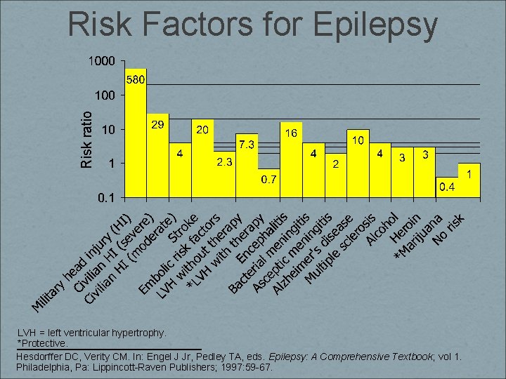 Risk ratio Risk Factors for Epilepsy LVH = left ventricular hypertrophy. *Protective. Hesdorffer DC,