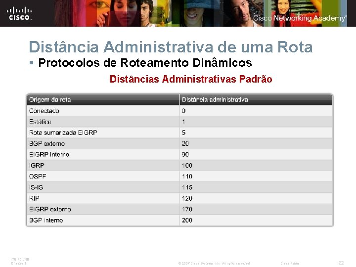 Distância Administrativa de uma Rota § Protocolos de Roteamento Dinâmicos Distâncias Administrativas Padrão ITE