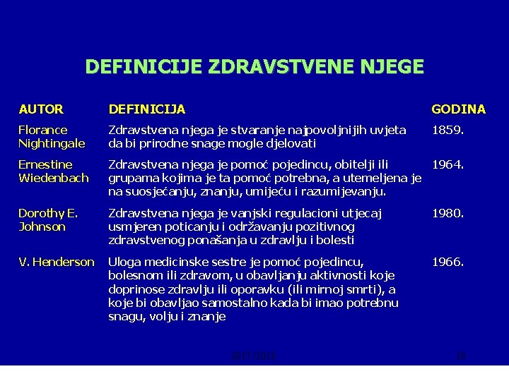 DEFINICIJE ZDRAVSTVENE NJEGE AUTOR DEFINICIJA GODINA Florance Nightingale Zdravstvena njega je stvaranje najpovoljnijih uvjeta