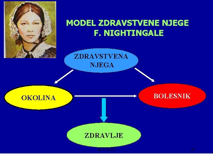 MODEL ZDRAVSTVENE NJEGE F. NIGHTINGALE ZDRAVSTVENA NJEGA BOLESNIK OKOLINA ZDRAVLJE 2017. /2018. 24 