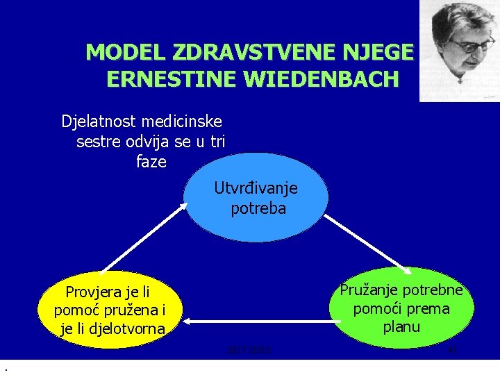 MODEL ZDRAVSTVENE NJEGE ERNESTINE WIEDENBACH Djelatnost medicinske sestre odvija se u tri faze Utvrđivanje