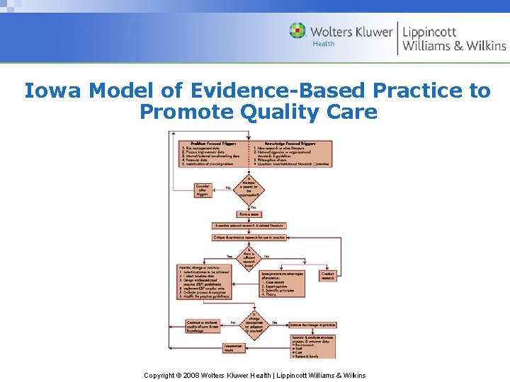 Iowa Model of Evidence-Based Practice to Promote Quality Care Copyright © 2008 Wolters Kluwer Iowa Model of Evidence-Based Practice to Promote Quality Care Copyright © 2008 Wolters Kluwer