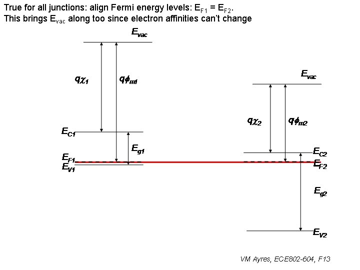 True for all junctions: align Fermi energy levels: EF 1 = EF 2. This