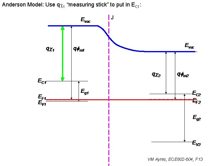 Anderson Model: Use qc 1 “measuring stick” to put in EC 1: J VM
