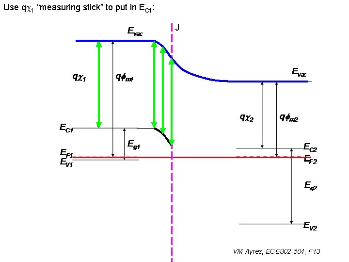 Use qc 1 “measuring stick” to put in EC 1: J VM Ayres, ECE