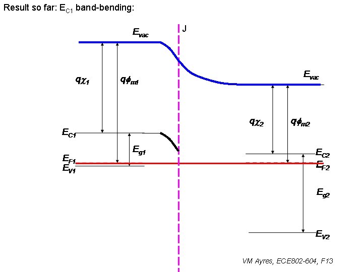 Result so far: EC 1 band-bending: J VM Ayres, ECE 802 -604, F 13