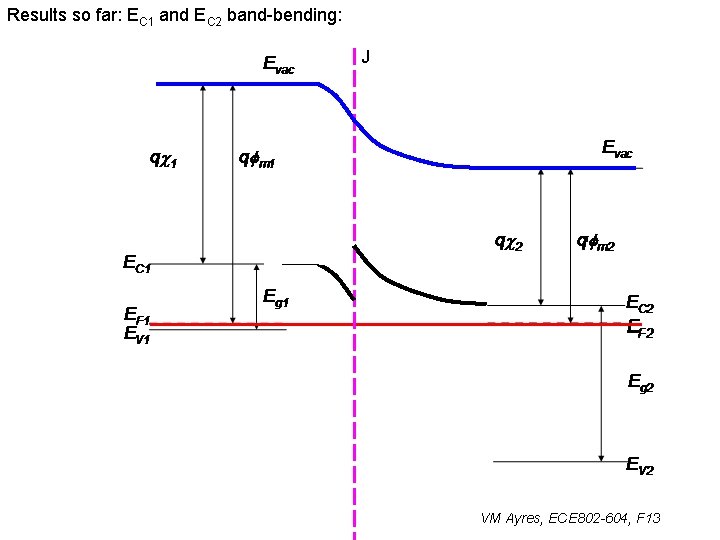 Results so far: EC 1 and EC 2 band-bending: J VM Ayres, ECE 802