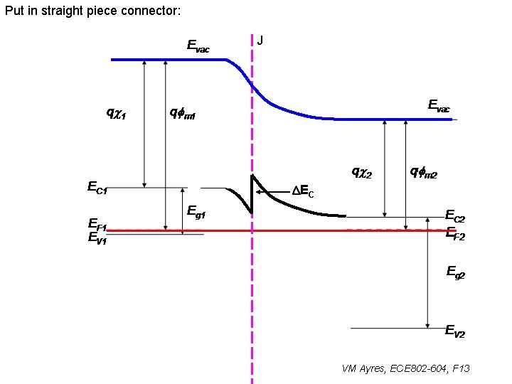Put in straight piece connector: J DEC VM Ayres, ECE 802 -604, F 13