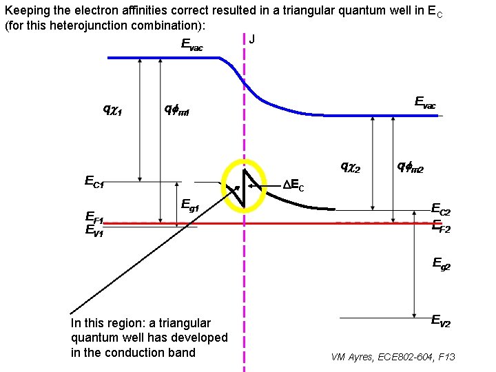 Keeping the electron affinities correct resulted in a triangular quantum well in EC (for