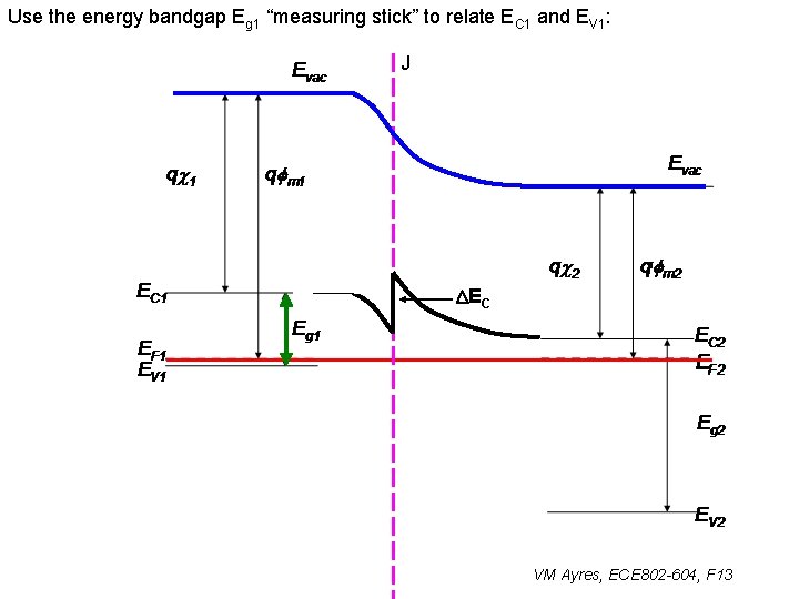 Use the energy bandgap Eg 1 “measuring stick” to relate EC 1 and EV