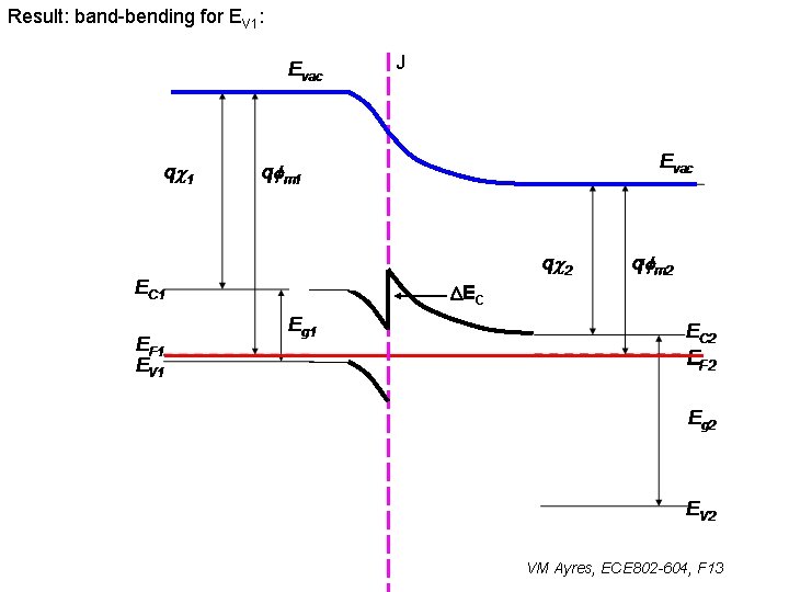 Result: band-bending for EV 1: J DEC VM Ayres, ECE 802 -604, F 13