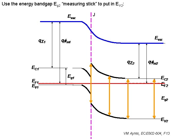 Use the energy bandgap Eg 2 “measuring stick” to put in EV 2: J