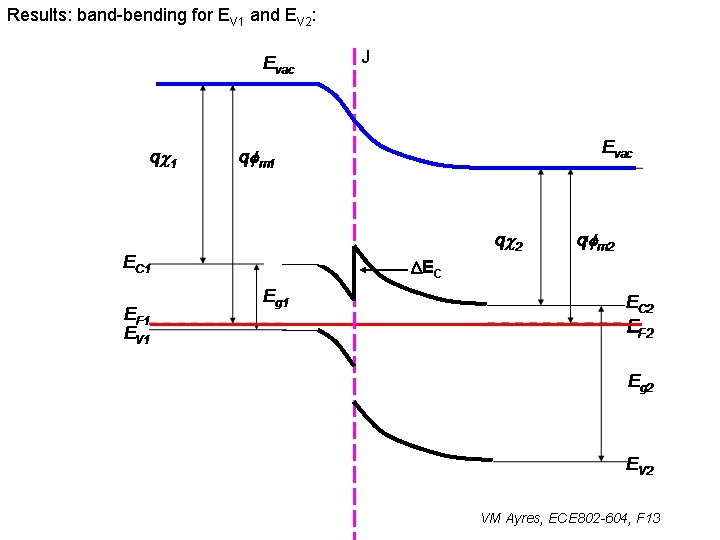 Results: band-bending for EV 1 and EV 2: J DEC VM Ayres, ECE 802
