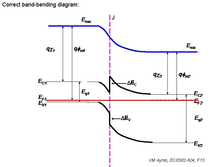 Correct band-bending diagram: J DEC DEV VM Ayres, ECE 802 -604, F 13 