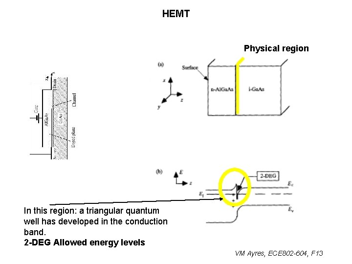 HEMT Physical region In this region: a triangular quantum well has developed in the