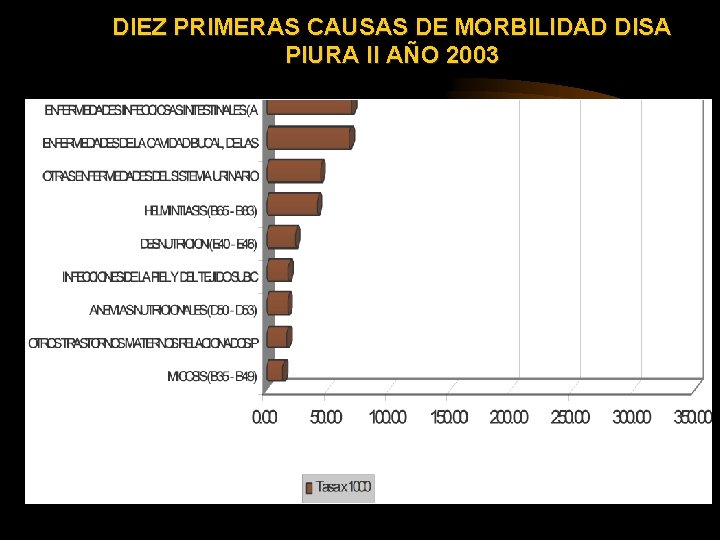 DIEZ PRIMERAS CAUSAS DE MORBILIDAD DISA PIURA II AÑO 2003 DIEZ PRIMERAS CAUSAS DE MORBILIDAD DISA PIURA II AÑO 2003