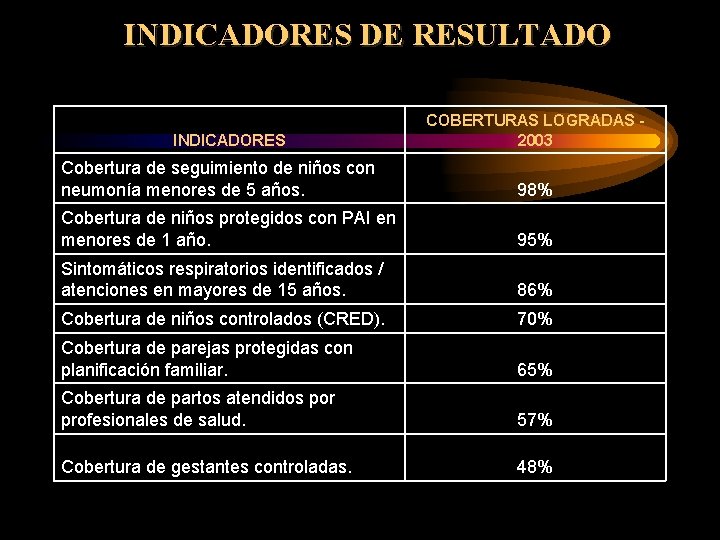 INDICADORES DE RESULTADO INDICADORES COBERTURAS LOGRADAS 2003 Cobertura de seguimiento de niños con neumonía INDICADORES DE RESULTADO INDICADORES COBERTURAS LOGRADAS 2003 Cobertura de seguimiento de niños con neumonía