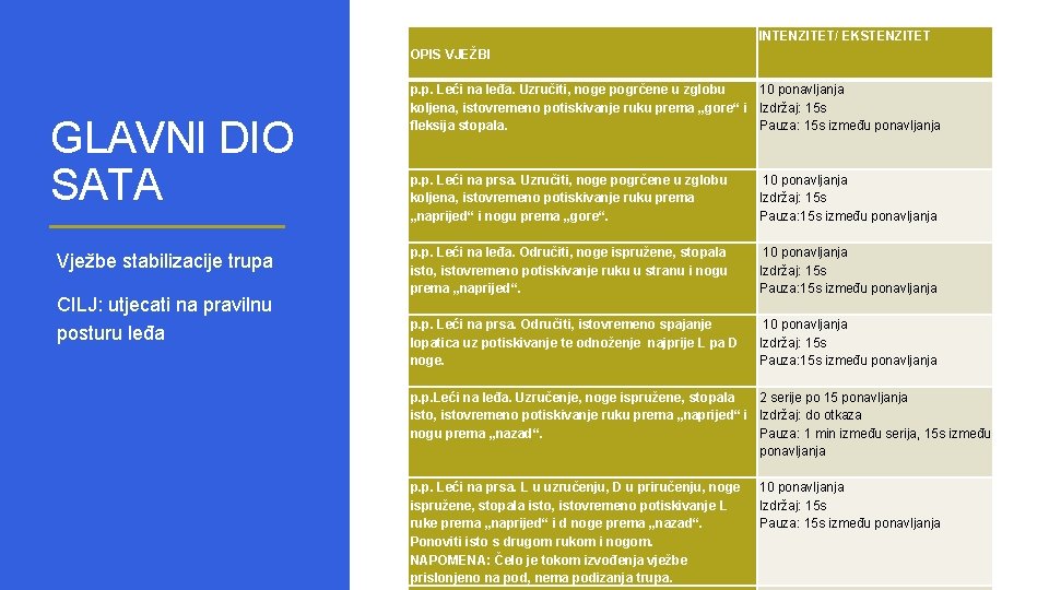 INTENZITET/ EKSTENZITET OPIS VJEŽBI GLAVNI DIO SATA Vježbe stabilizacije trupa CILJ: utjecati na pravilnu INTENZITET/ EKSTENZITET OPIS VJEŽBI GLAVNI DIO SATA Vježbe stabilizacije trupa CILJ: utjecati na pravilnu