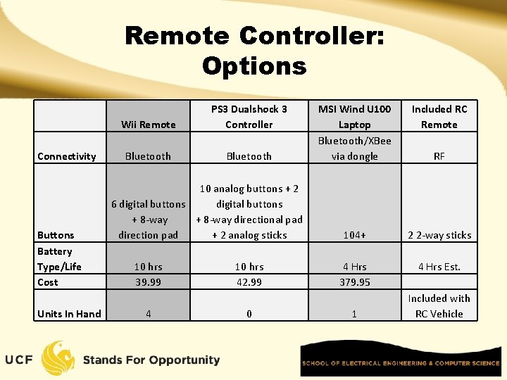 Remote Controller: Options Connectivity Buttons Battery Type/Life Cost Units In Hand Wii Remote PS