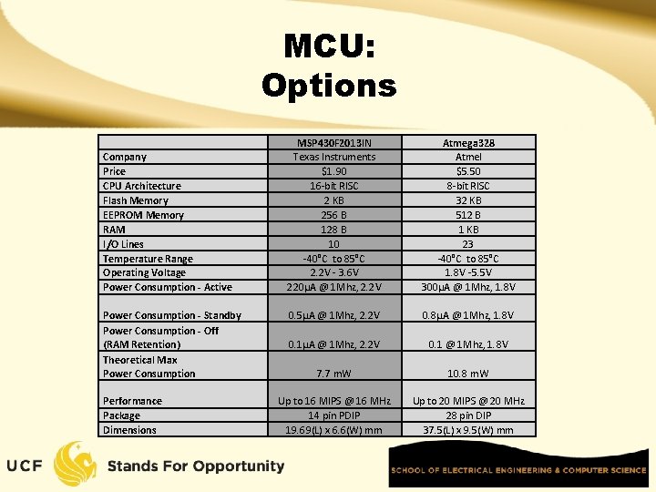 MCU: Options Company Price CPU Architecture Flash Memory EEPROM Memory RAM I/O Lines Temperature