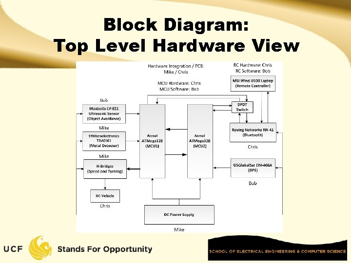 Block Diagram: Top Level Hardware View 