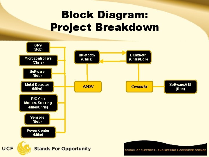 Block Diagram: Project Breakdown GPS (Bob) Microcontrollers (Chris) Bluetooth (Chris/Bob) AMDV Computer Software (Bob)