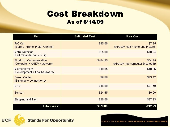 Cost Breakdown As of 6/14/09 Part Estimated Cost Real Cost R/C Car (Motors, Frame,