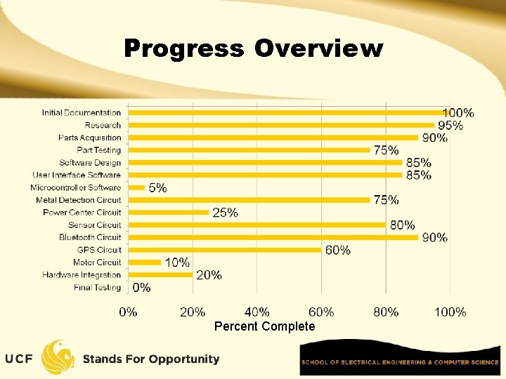 Progress Overview Percent Complete 