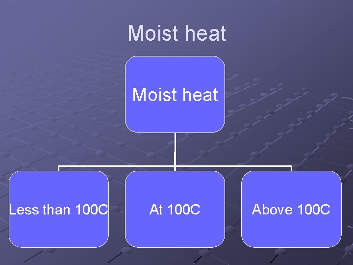 Moist heat Less than 100 C At 100 C Above 100 C 