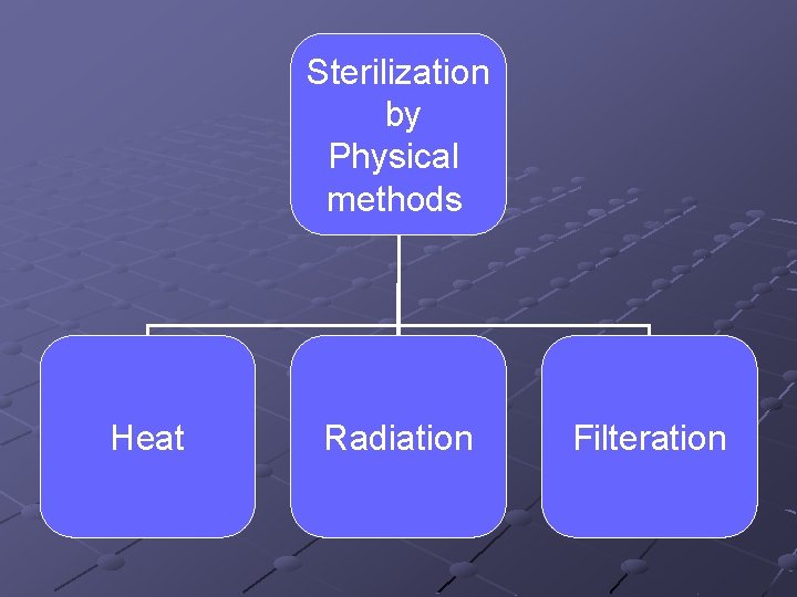 Sterilization by Physical methods Heat Radiation Filteration 