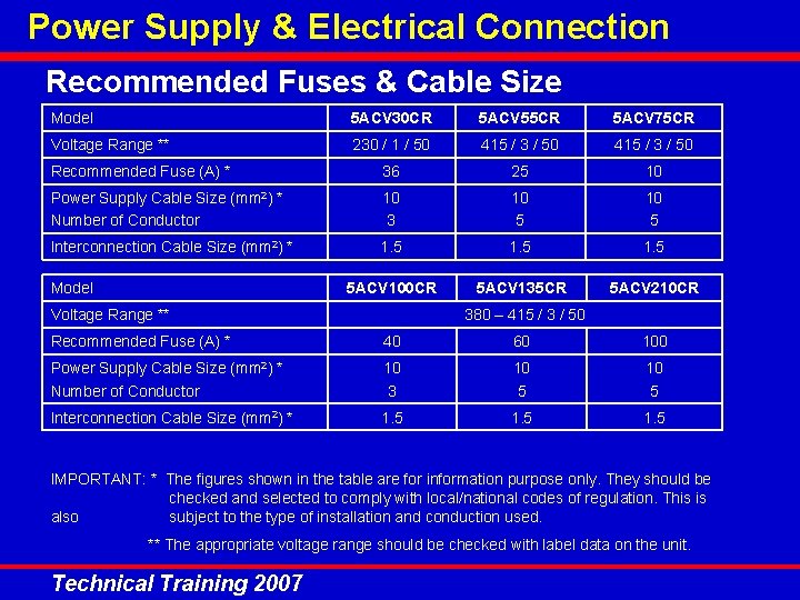 Power Supply & Electrical Connection Recommended Fuses & Cable Size Model 5 ACV 30