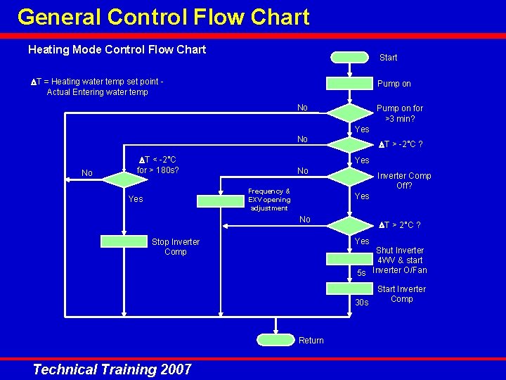 General Control Flow Chart Heating Mode Control Flow Chart Start DT = Heating water